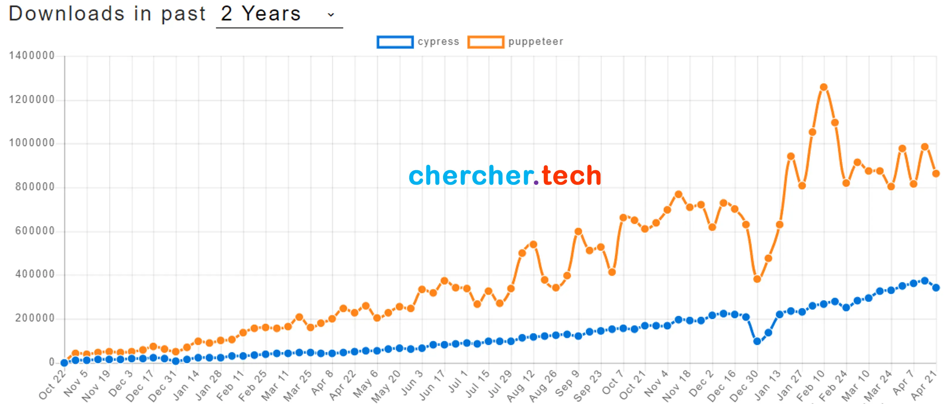 puppeteer-vs-cypress